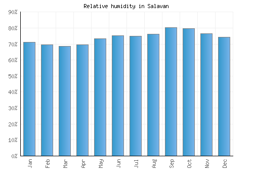 Salavan relative humidity averages