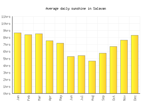 Salavan average daily sunshine chart