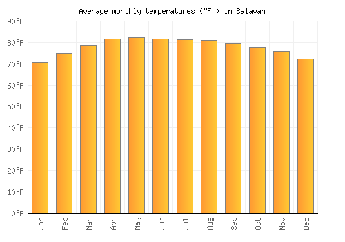 Salavan average temperature chart (Fahrenheit)