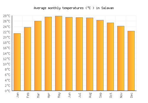 Salavan average temperature chart (Celsius)