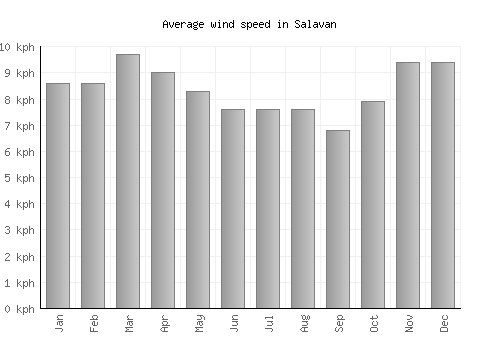 Salavan average winspeed by month (km/h)