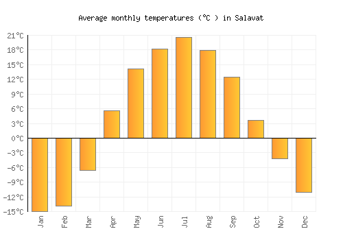 Salavat average temperature chart (Celsius)