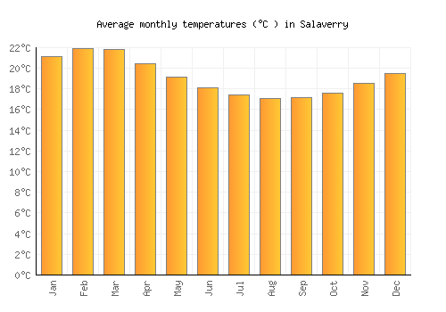 Salaverry average temperature chart (Celsius)