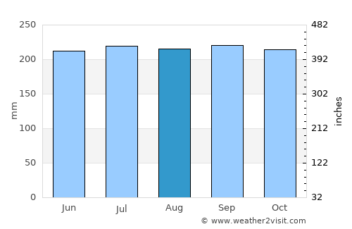Salay average rain in August