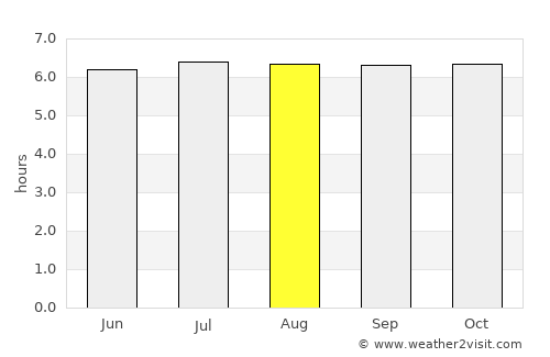 Salay average rain in August