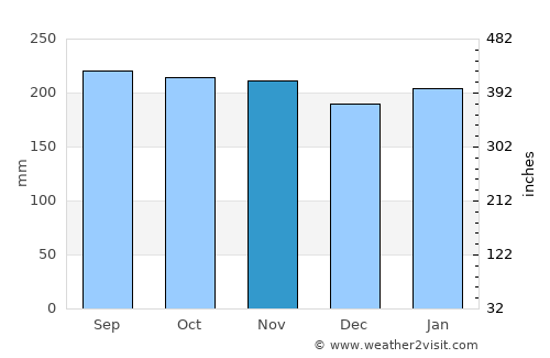 Salay average rain in November
