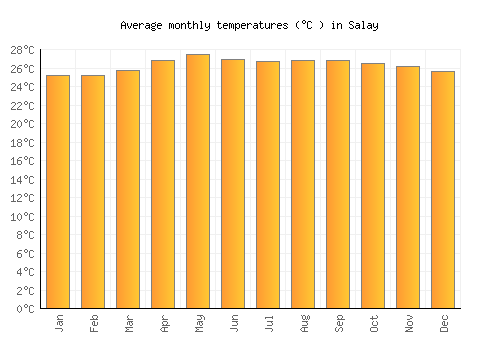 Salay average temperature chart (Celsius)