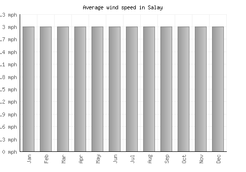 Salay average winspeed by month (mph)