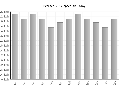 Salay average winspeed by month (km/h)