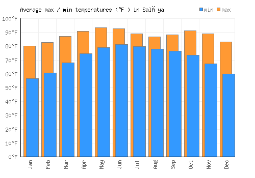 Salāya average minimum / maximum temperatures (Fahrenheit)