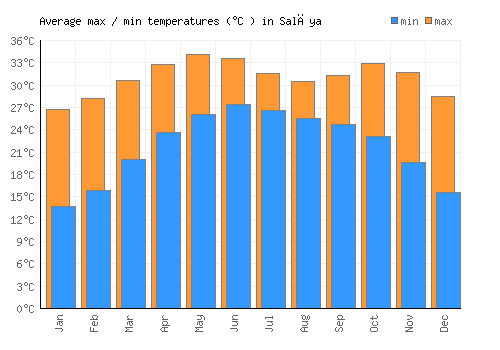 Salāya average minimum / maximum temperatures (Celsius)