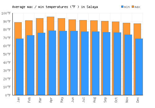 Salaya average minimum / maximum temperatures (Fahrenheit)