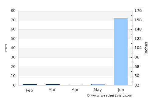 Salāya average rain in April