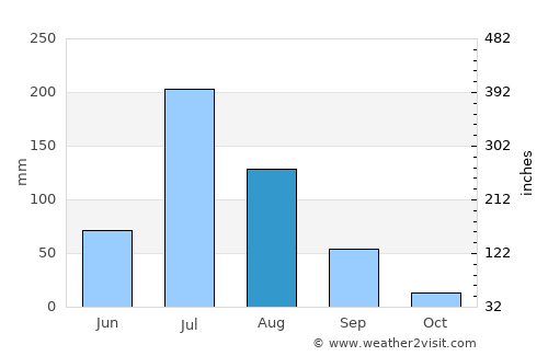 Salāya average rain in August