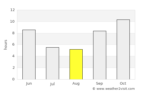 Salāya average rain in August