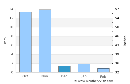 Salāya average rain in December