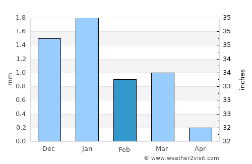 Salāya average rain in February