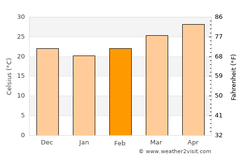 Salāya average temperature in February