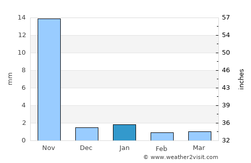 Salāya average rain in January