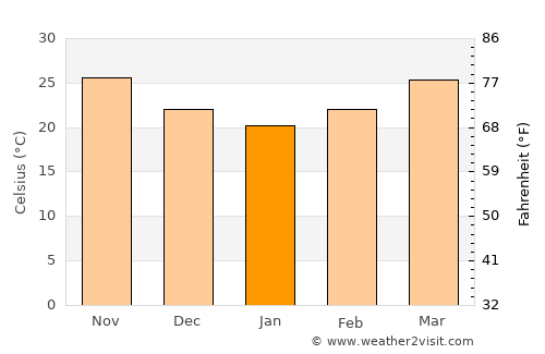 Salāya average temperature in January
