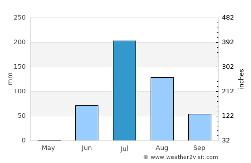 Salāya average rain in July