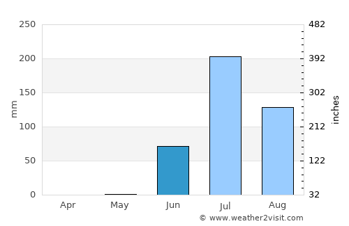 Salāya average rain in June
