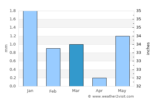 Salāya average rain in March
