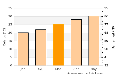 Salāya average temperature in March