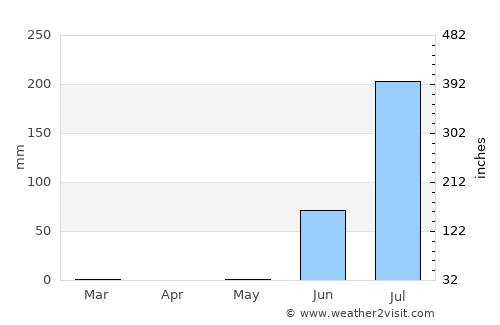 Salāya average rain in May