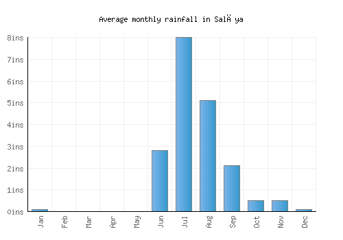 Salāya monthly rainfall chart (inches)