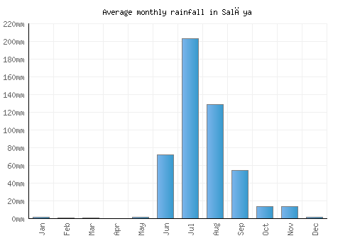 Salāya monthly rainfall chart (mm)