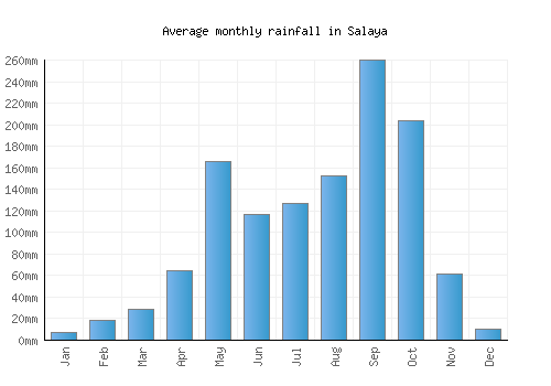 Salaya monthly rainfall chart (mm)