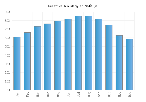 Salāya relative humidity averages