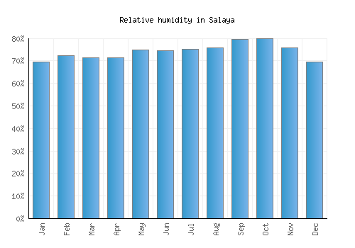 Salaya relative humidity averages
