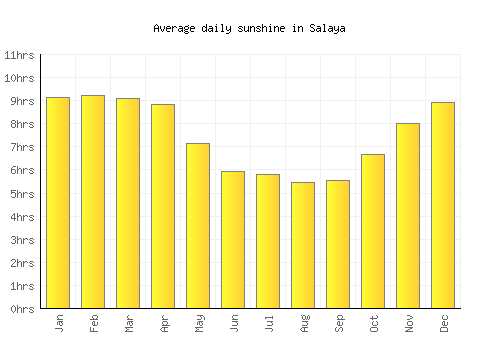 Salaya average daily sunshine chart