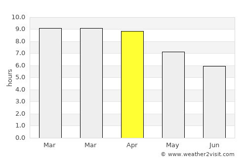 Salaya average rain in April