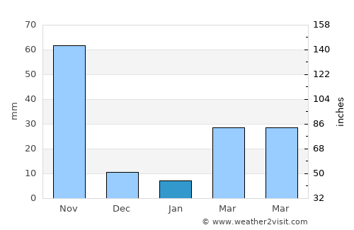 Salaya average rain in January