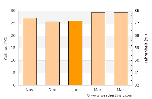 Salaya average temperature in January