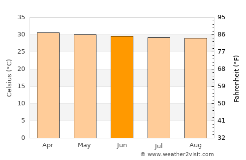 Salaya average temperature in June