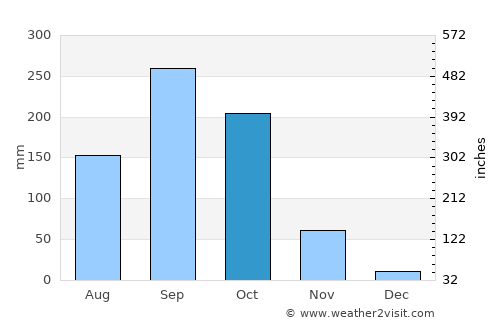 Salaya average rain in October