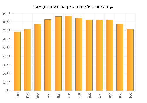 Salāya average temperature chart (Fahrenheit)