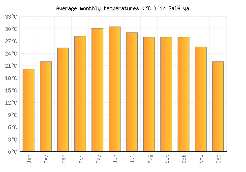 Salāya average temperature chart (Celsius)