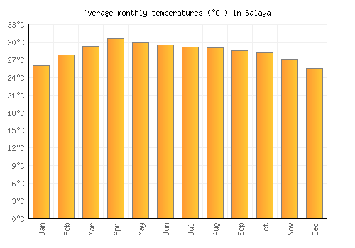 Salaya average temperature chart (Celsius)