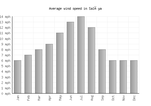 Salāya average winspeed by month (mph)