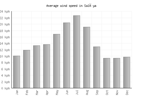 Salāya average winspeed by month (km/h)