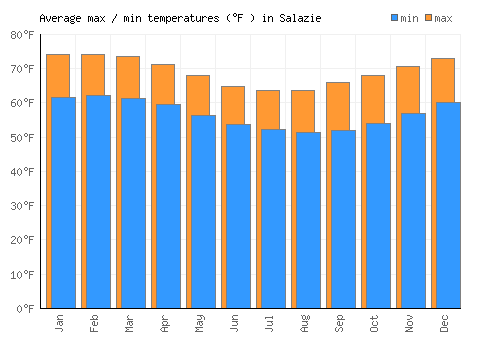 Salazie average minimum / maximum temperatures (Fahrenheit)