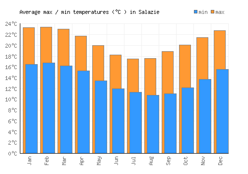 Salazie average minimum / maximum temperatures (Celsius)