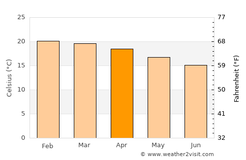 Salazie average temperature in April