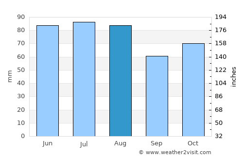 Salazie average rain in August
