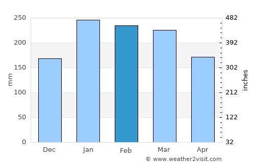 Salazie average rain in February